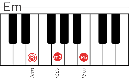 Eマイナーコードの構成音を鍵盤で表記