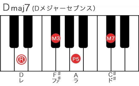 Dメジャーセブンスコードの構成音を鍵盤で表記