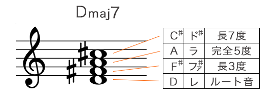 Dメジャーセブンスコードの構成音を五線譜で表記