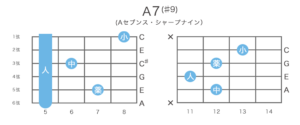 A7(♯9)のギターコードの押さえ方・指板図・構成音