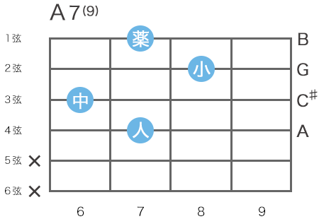 ギターのA7(9)コードの指板図（4弦7フレットをルート音とするハイコード）