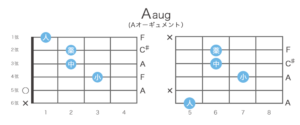 Aaug(Aオーギュメント)のギターコードの押さえ方・指板図・構成音