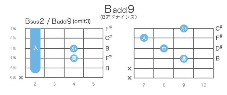 Badd9コード (Bアドナインス) の押さえ方11通り・指板図・構成音 | ギターコード辞典 − ギタコン