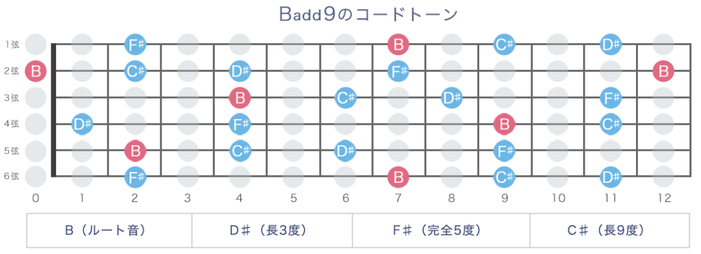 Badd9コード (Bアドナインス) の押さえ方11通り・指板図・構成音 | ギターコード辞典 − ギタコン