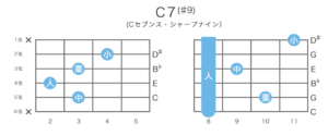 C7(♯9)のギターコードの押さえ方・指板図・構成音