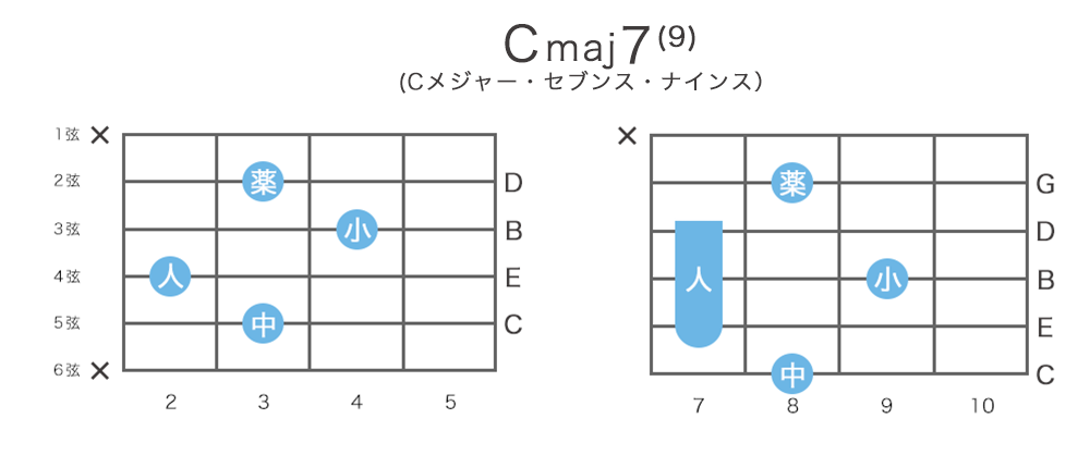 Cmaj9 / Cmaj7(9)のギターコードの押さえ方・指板図・構成音