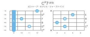 C♯7(♯9)=D♭7(♯9)コードの押さえ方21通り・指板図・構成音