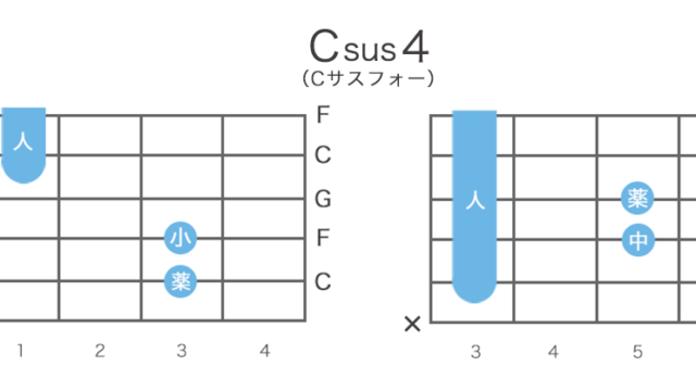 Csus4（Cサスフォー）のギターコードの押さえ方・指板図・構成音