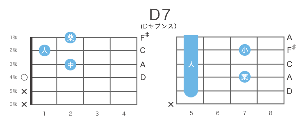 D7（Dセブン）コードの押さえ方・構成音