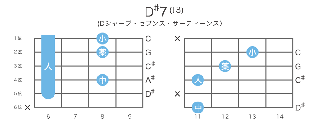 D♯7(13) - D♯セブンス・サーティーンスのギターコードの押さえ方・指板図・構成音