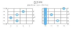 D7(♯9)のギターコードの押さえ方20通り・指板図・構成音