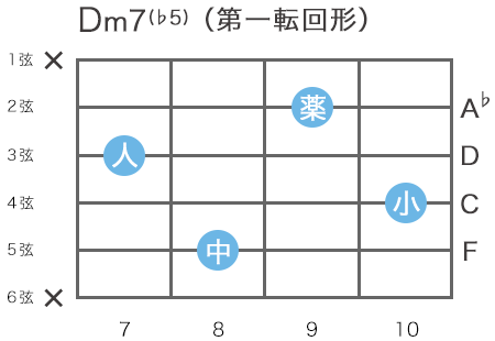 ギターのDm7(♭5)コードの指板図（3弦7フレットをルート音とするコードの第一転回形）