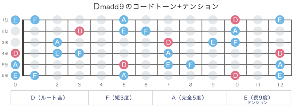 Dmadd9コード (Dマイナー・アドナインス) の押さえ方11通り・指板図・構成音 | ギターコード辞典 − ギタコン