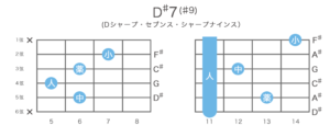 D♯7(♯9)=E♭7(♯9)コードの押さえ方21通り・指板図・構成音