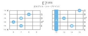E7(♯9)のギターコードの押さえ方・指板図・構成音