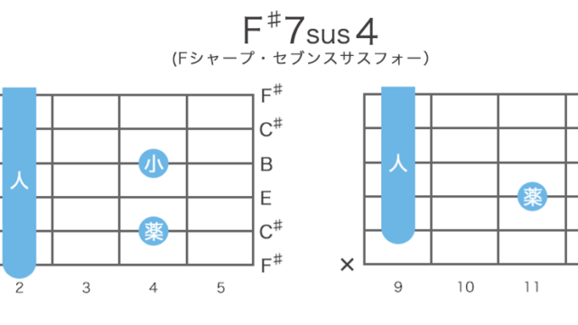 F♯7sus4 (G♭7sus4)のギターコードの押さえ方・指板図・構成音