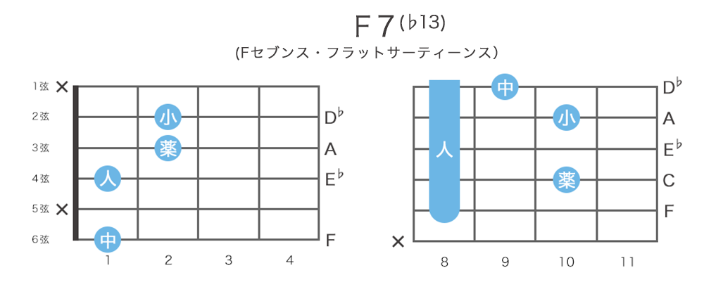 F7(♭13) - Fセブンス・フラットサーティーンスのギターコードの押さえ方・指板図・構成音