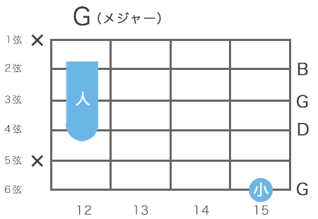 ギターのGメジャーコードの指板図（6弦15フレットをルート音とするハイコード）