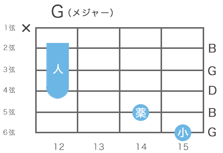 ギターのGメジャーコードの指板図（6弦15フレットをルート音とするハイコード）