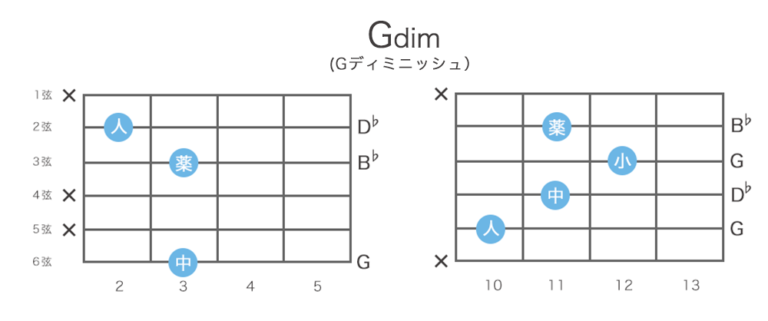 Gdim(Gディミニッシュ) / Gm(♭5)コードの押さえ方 26通り・指板図・構成音 | ギターコード辞典 − ギタコン