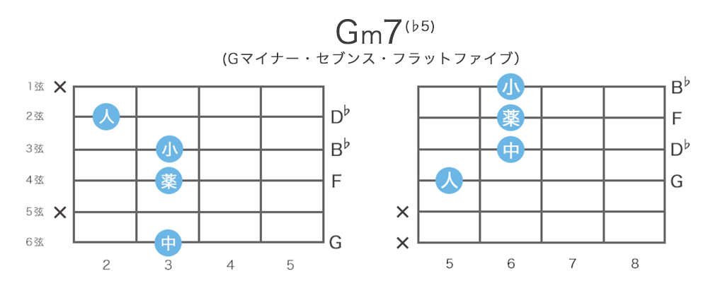 Gm7(♭5) / Gm7-5のギターコードの押さえ方 / 指板図・構成音