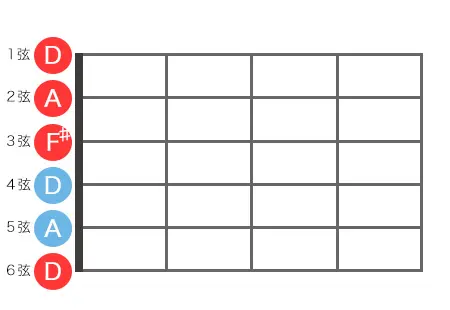 オープンDチューニング指板図