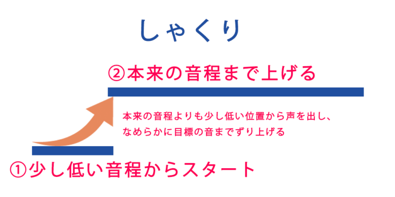 カラオケ採点項目の「しゃくり」とは?使うときのポイント&使いこなすための練習方法 | ボイカル