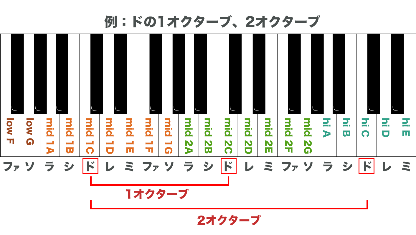 鍵盤でドの音の1オクターブと2オクターブを示した図